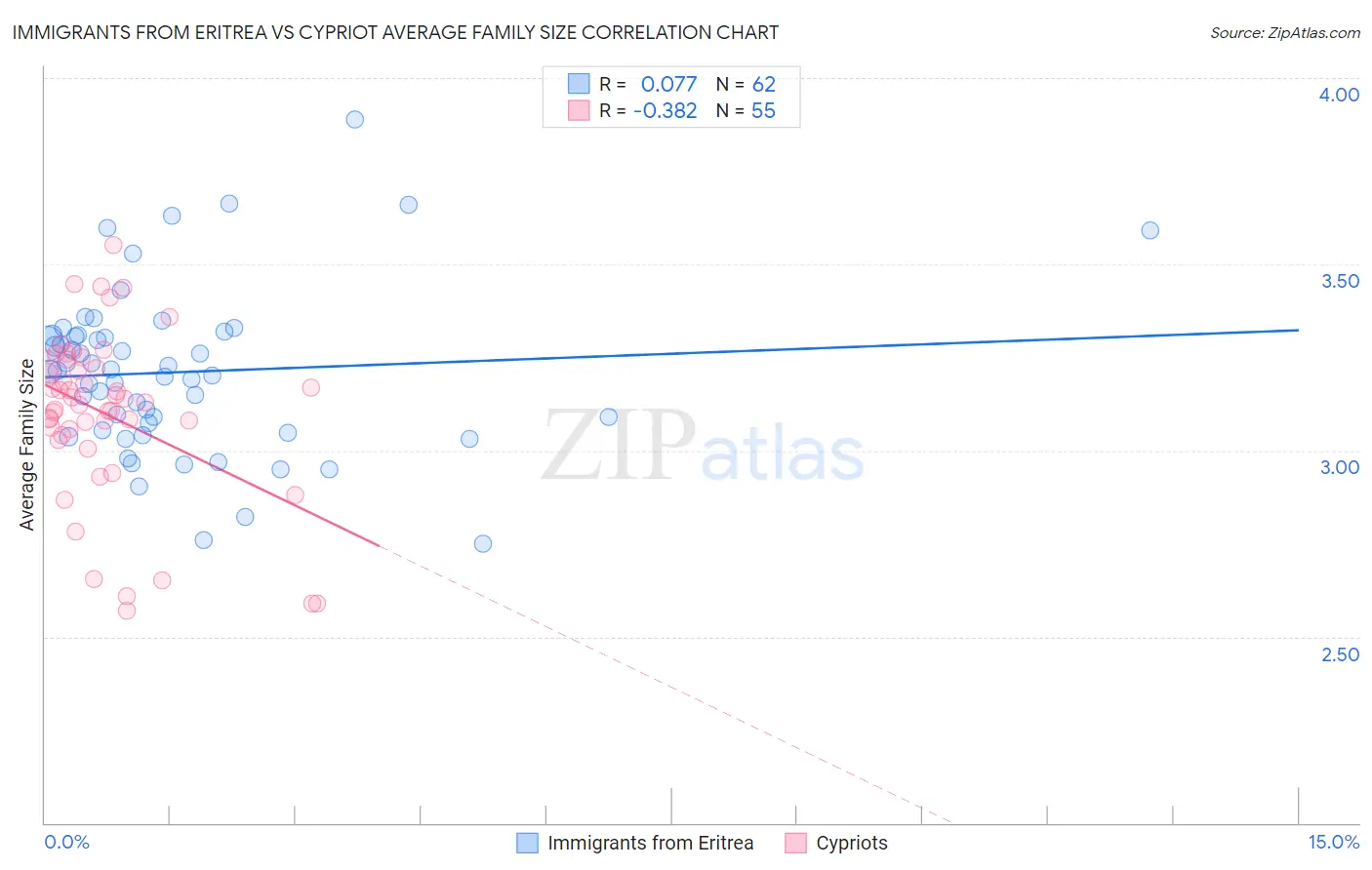 Immigrants from Eritrea vs Cypriot Average Family Size