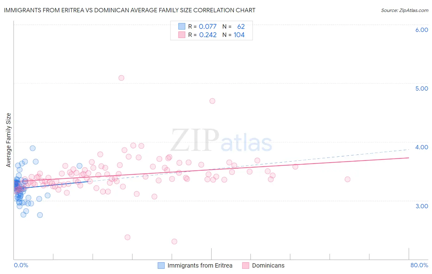Immigrants from Eritrea vs Dominican Average Family Size