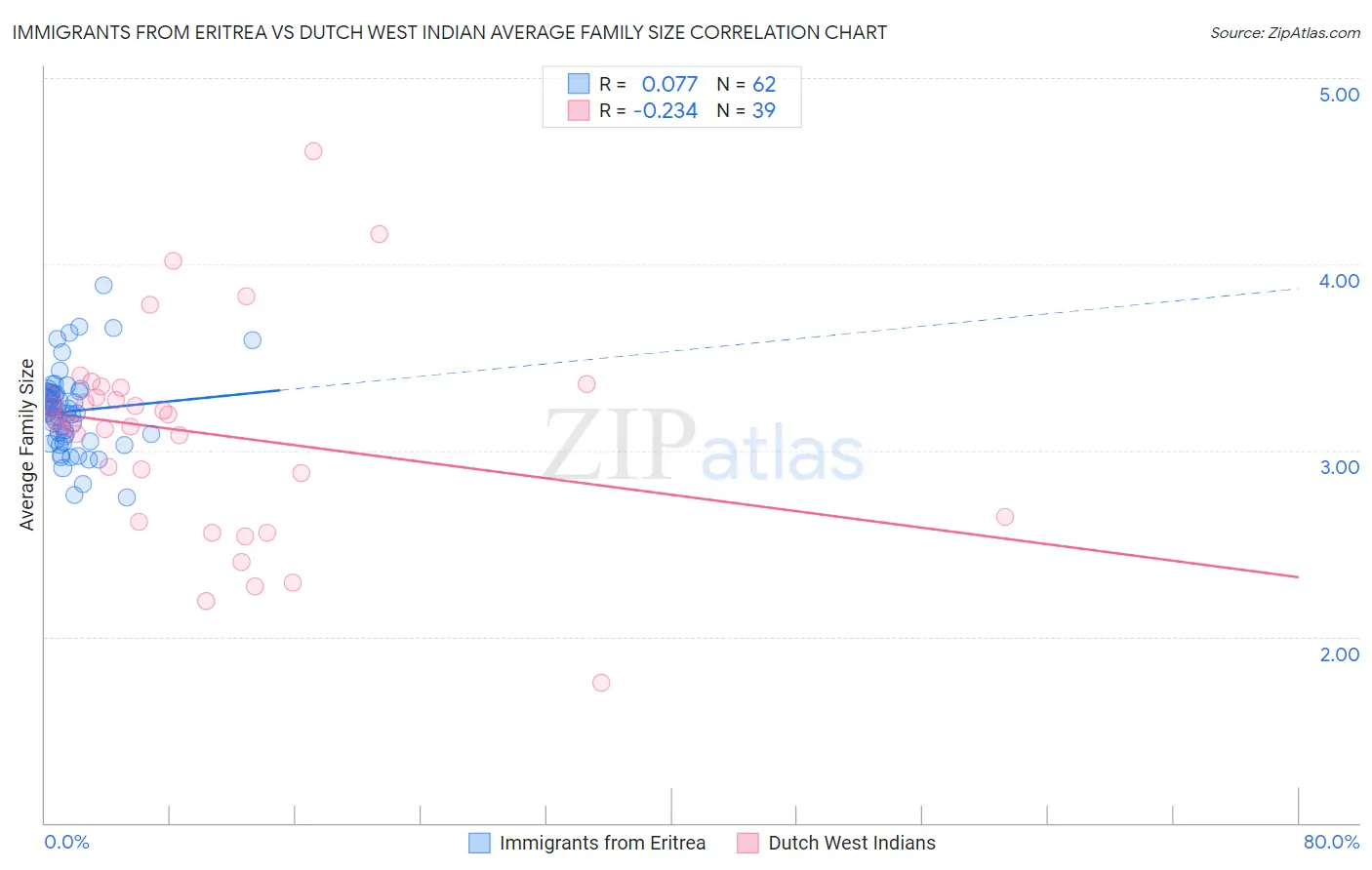 Immigrants from Eritrea vs Dutch West Indian Average Family Size