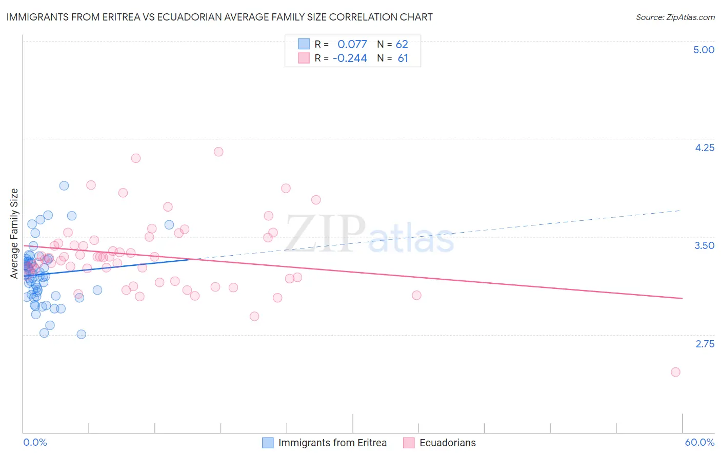 Immigrants from Eritrea vs Ecuadorian Average Family Size