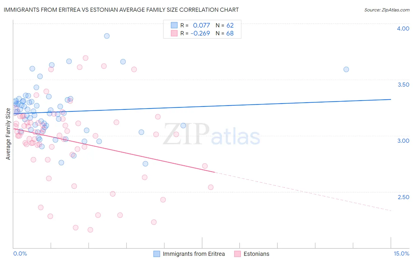 Immigrants from Eritrea vs Estonian Average Family Size