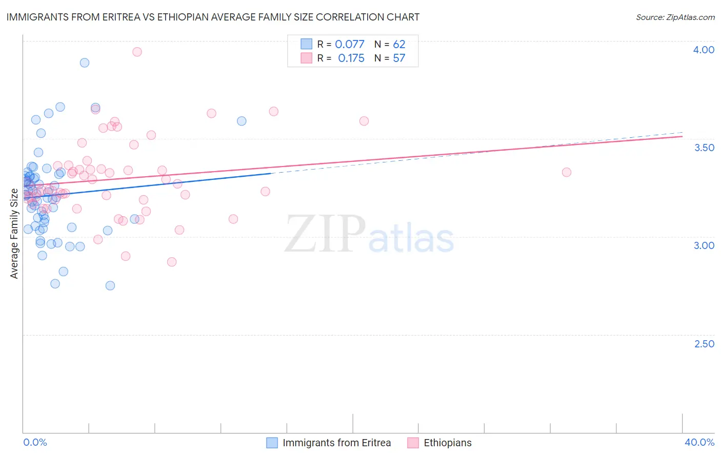 Immigrants from Eritrea vs Ethiopian Average Family Size