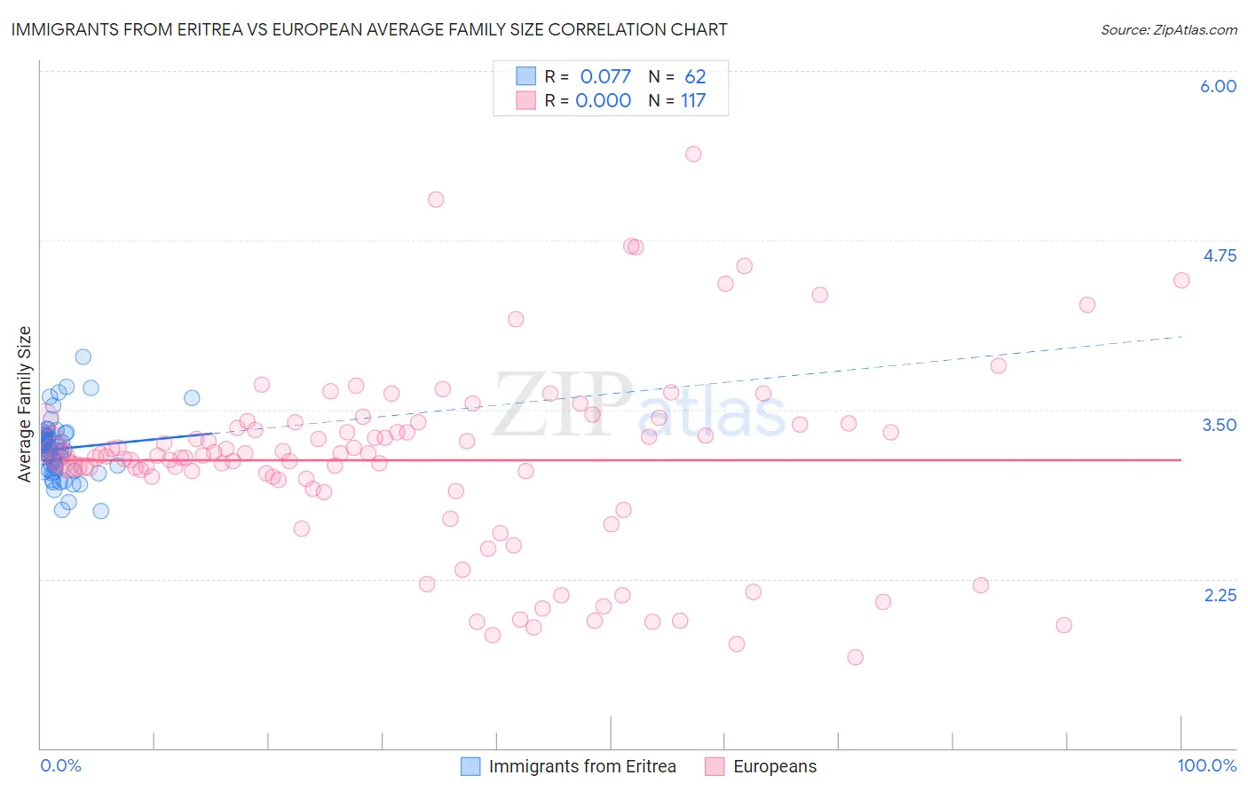 Immigrants from Eritrea vs European Average Family Size