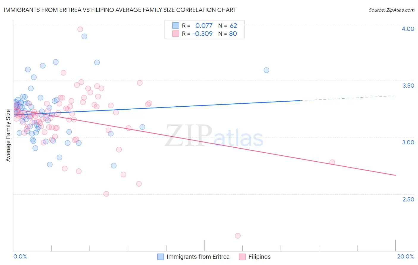 Immigrants from Eritrea vs Filipino Average Family Size