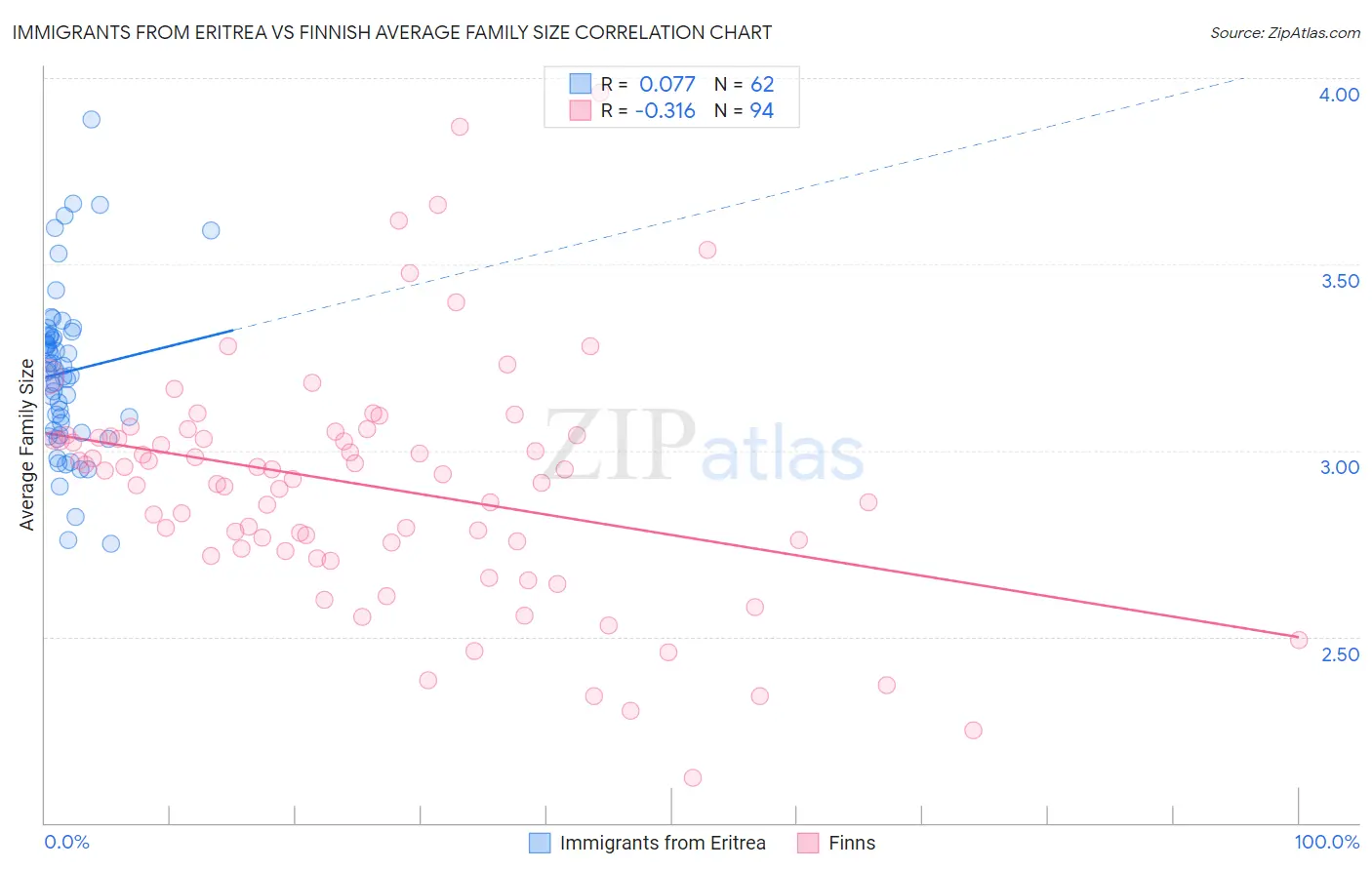 Immigrants from Eritrea vs Finnish Average Family Size