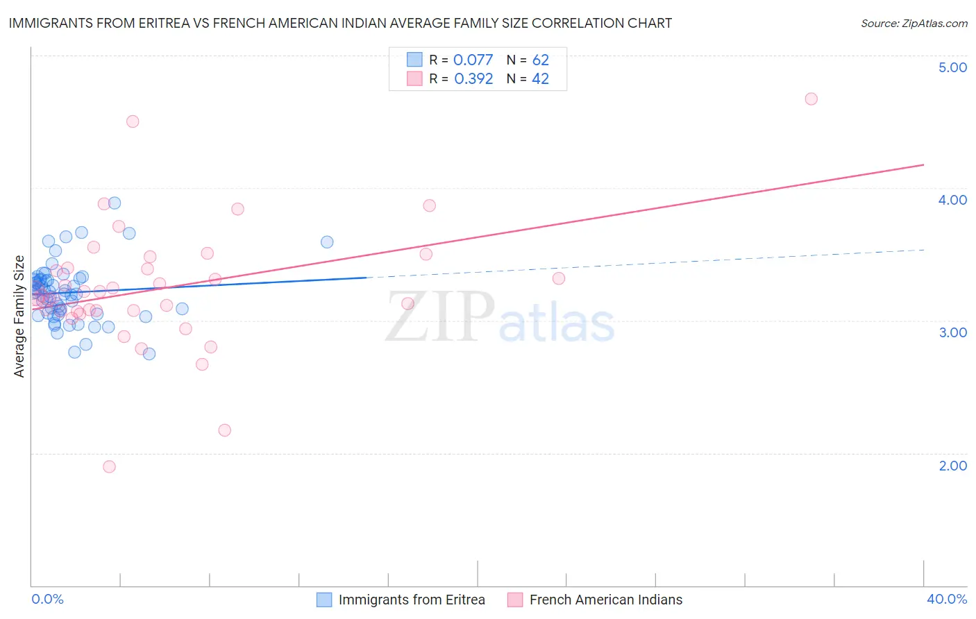 Immigrants from Eritrea vs French American Indian Average Family Size