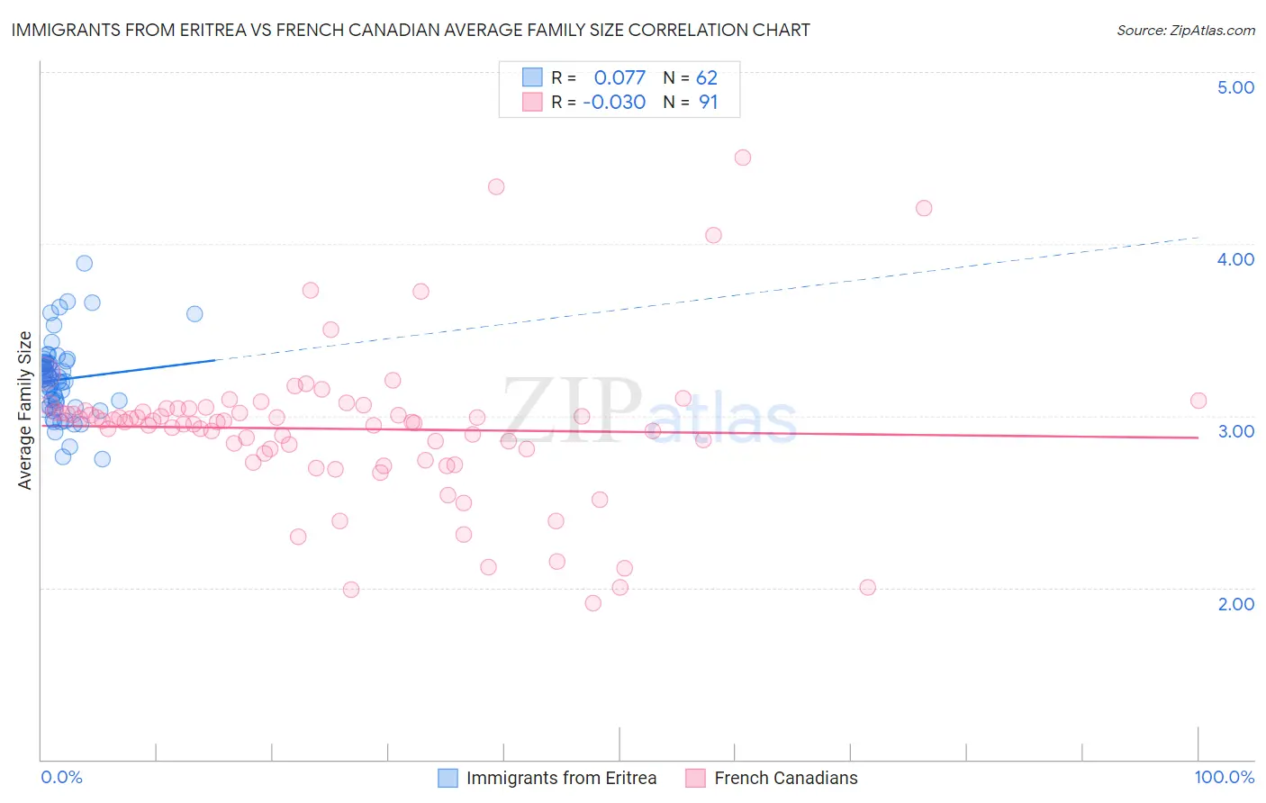 Immigrants from Eritrea vs French Canadian Average Family Size