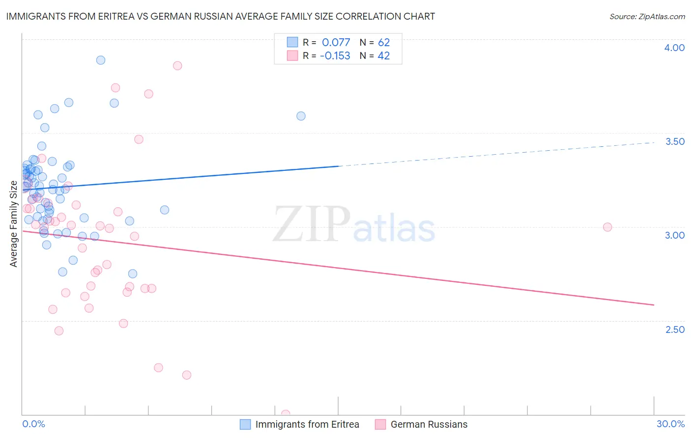 Immigrants from Eritrea vs German Russian Average Family Size