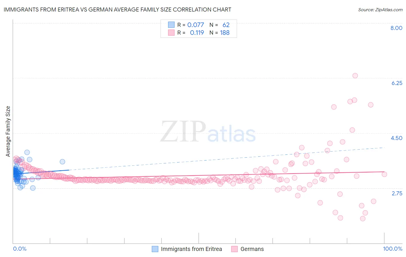 Immigrants from Eritrea vs German Average Family Size