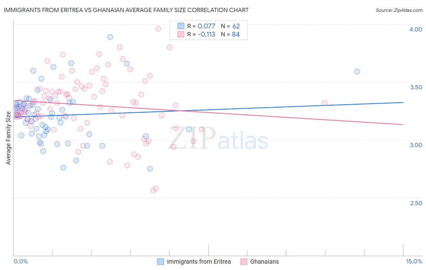 Immigrants from Eritrea vs Ghanaian Average Family Size