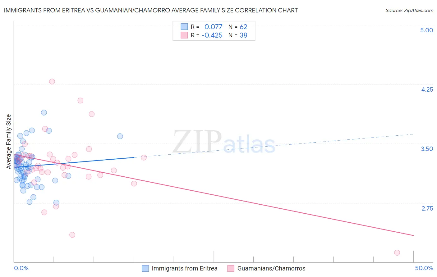 Immigrants from Eritrea vs Guamanian/Chamorro Average Family Size
