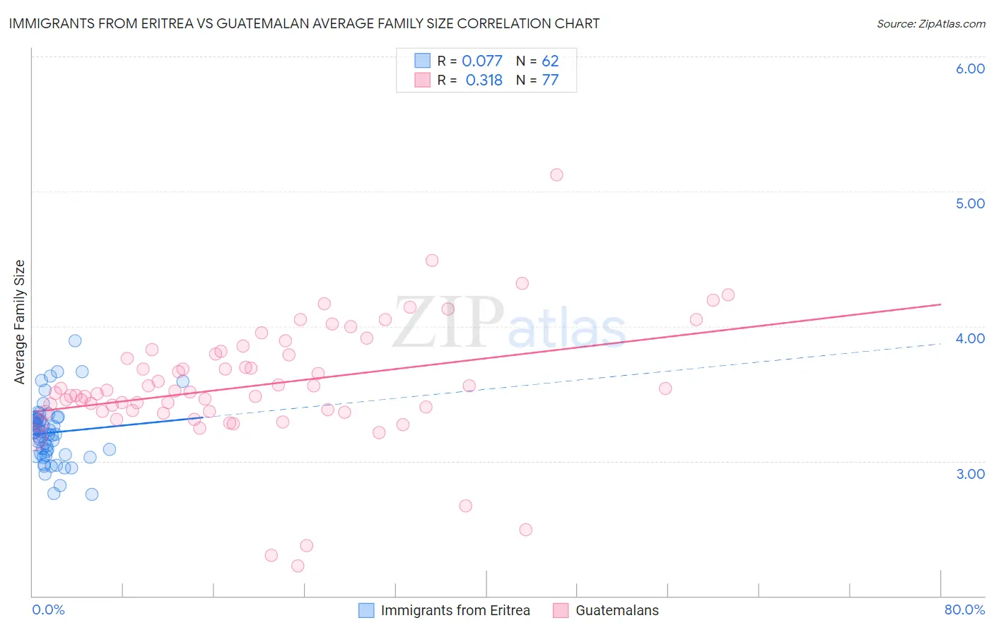 Immigrants from Eritrea vs Guatemalan Average Family Size