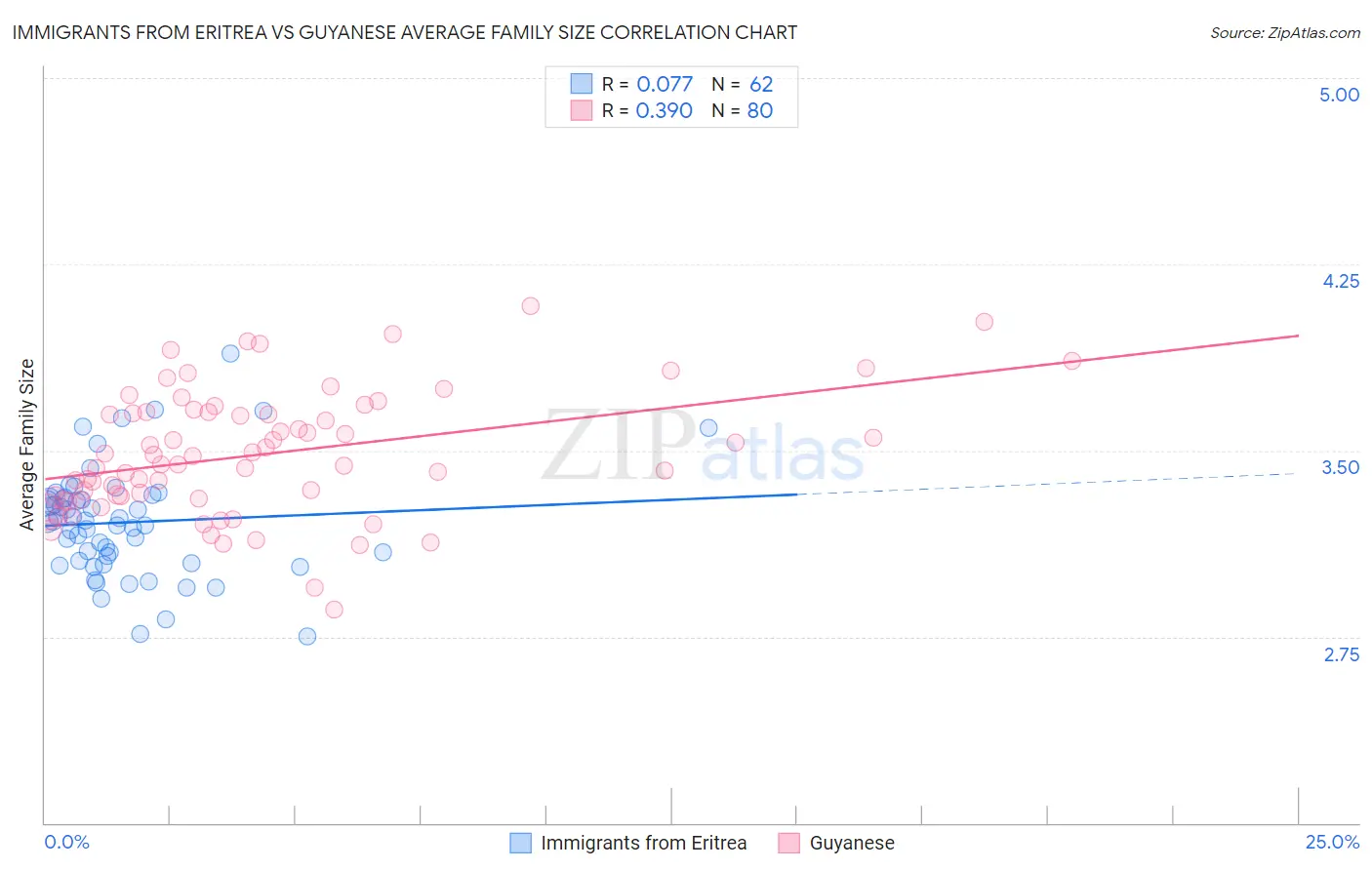 Immigrants from Eritrea vs Guyanese Average Family Size