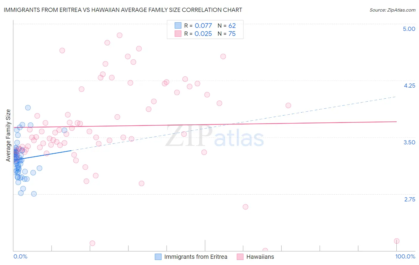 Immigrants from Eritrea vs Hawaiian Average Family Size