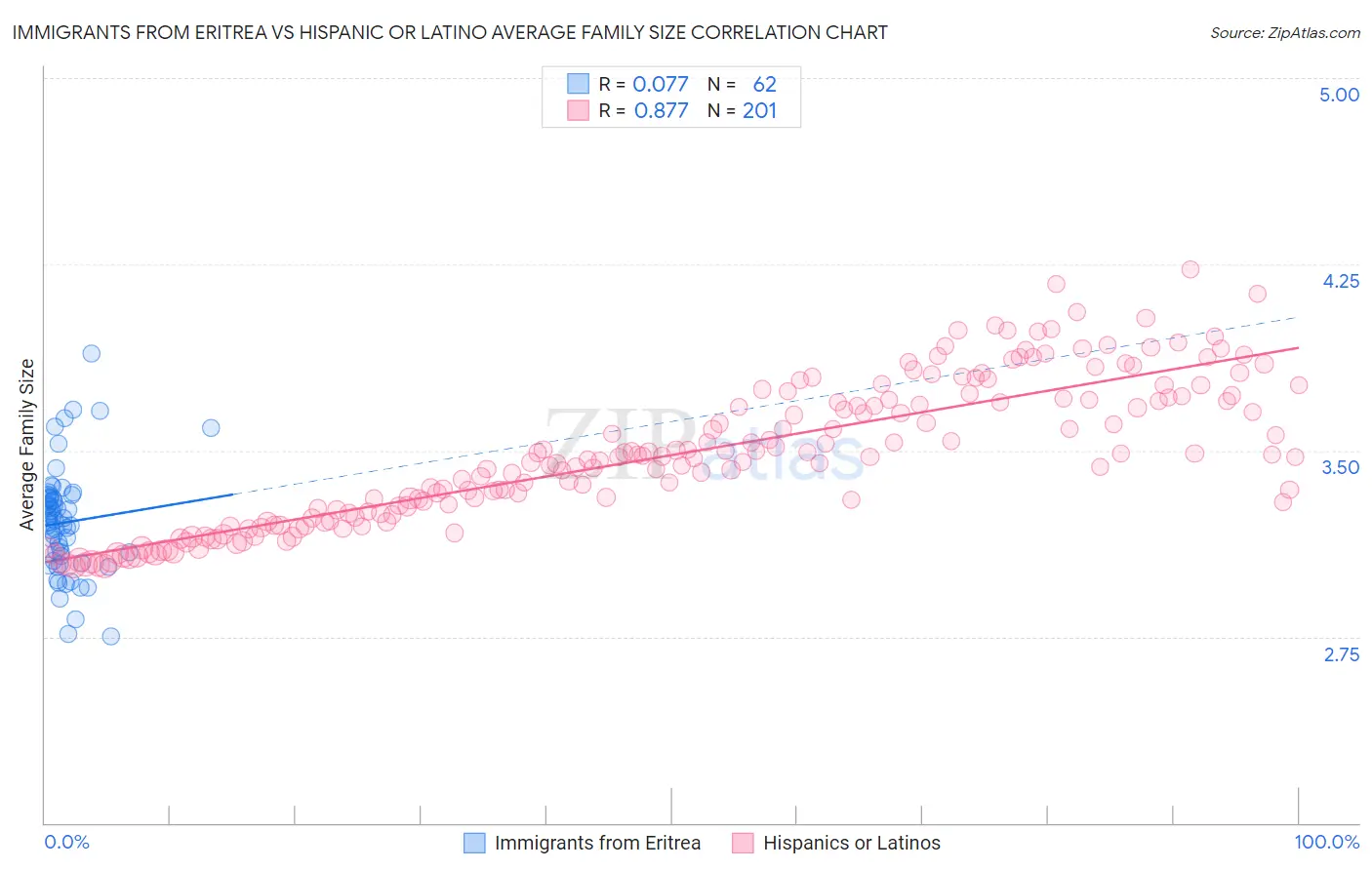 Immigrants from Eritrea vs Hispanic or Latino Average Family Size