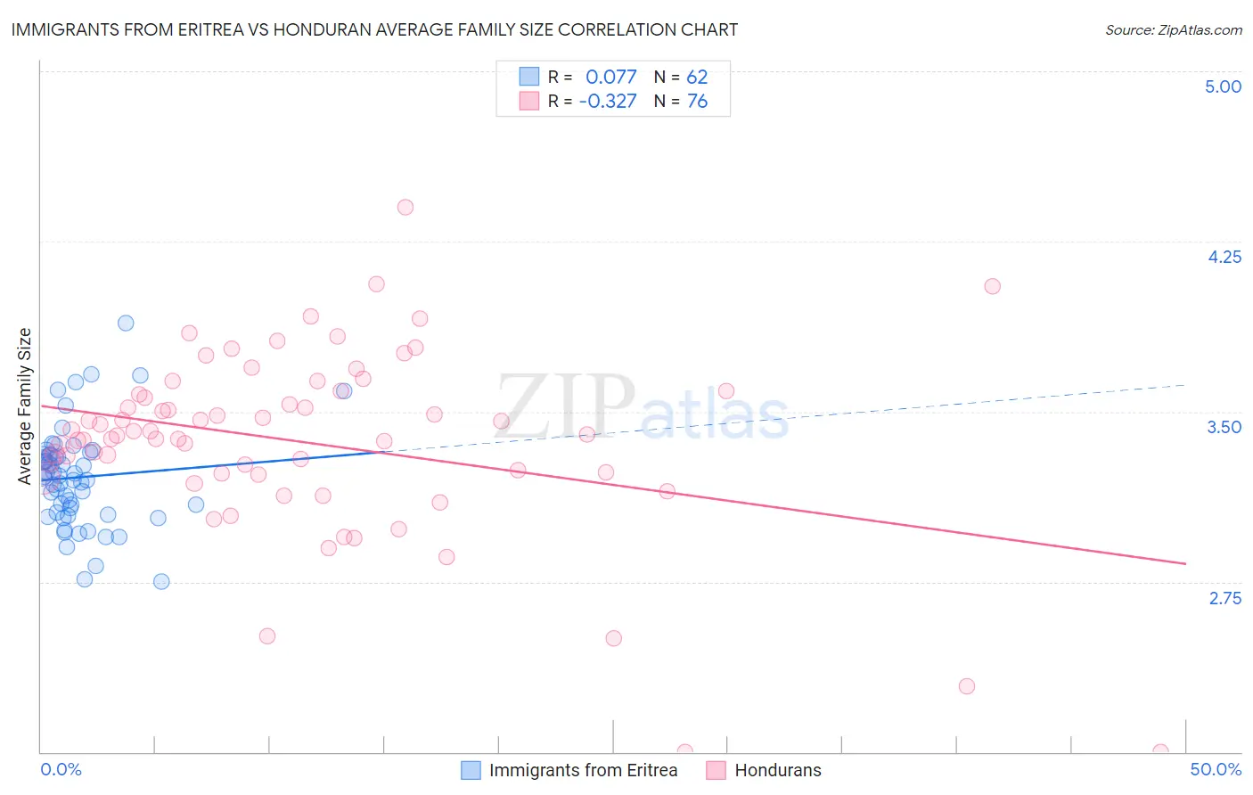 Immigrants from Eritrea vs Honduran Average Family Size