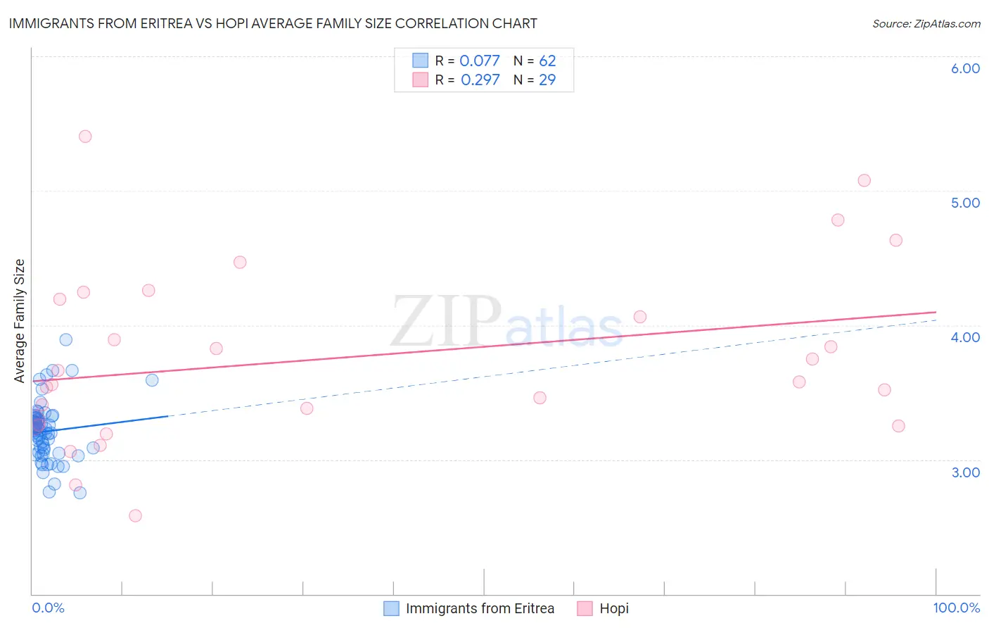 Immigrants from Eritrea vs Hopi Average Family Size