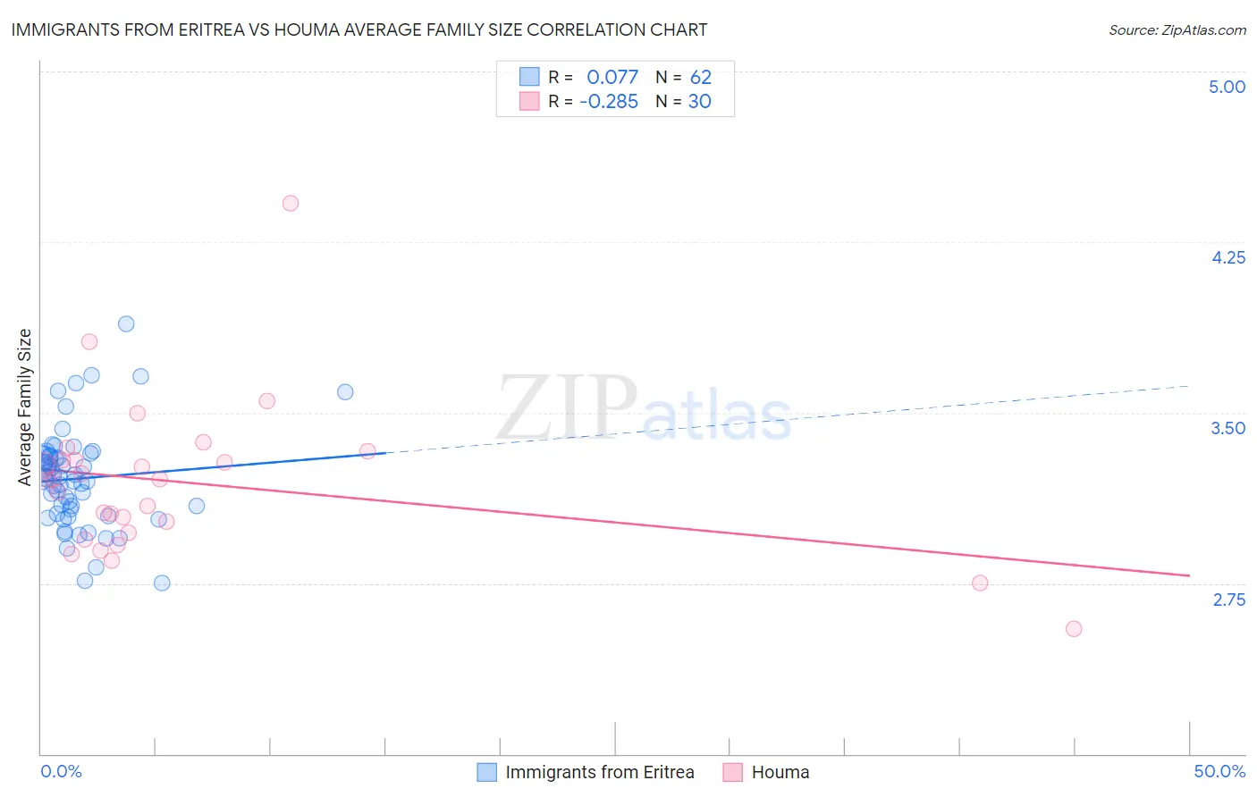 Immigrants from Eritrea vs Houma Average Family Size