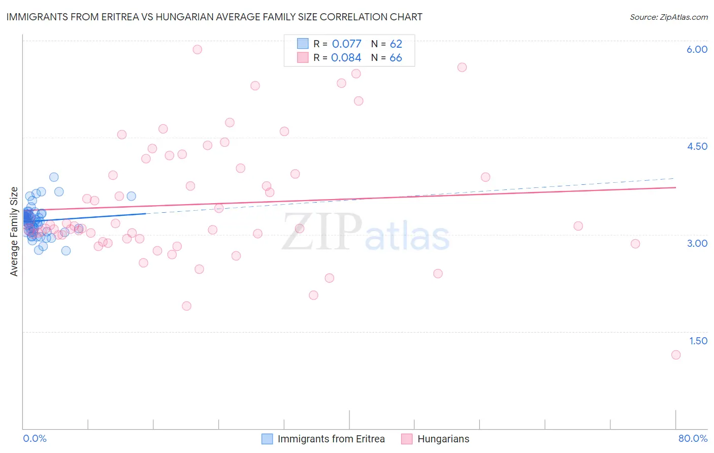 Immigrants from Eritrea vs Hungarian Average Family Size