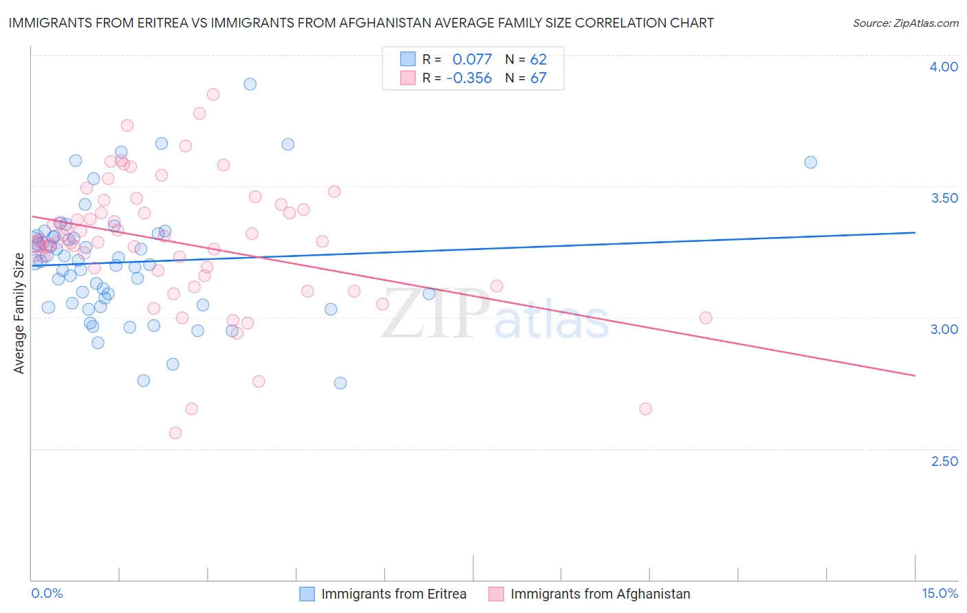 Immigrants from Eritrea vs Immigrants from Afghanistan Average Family Size