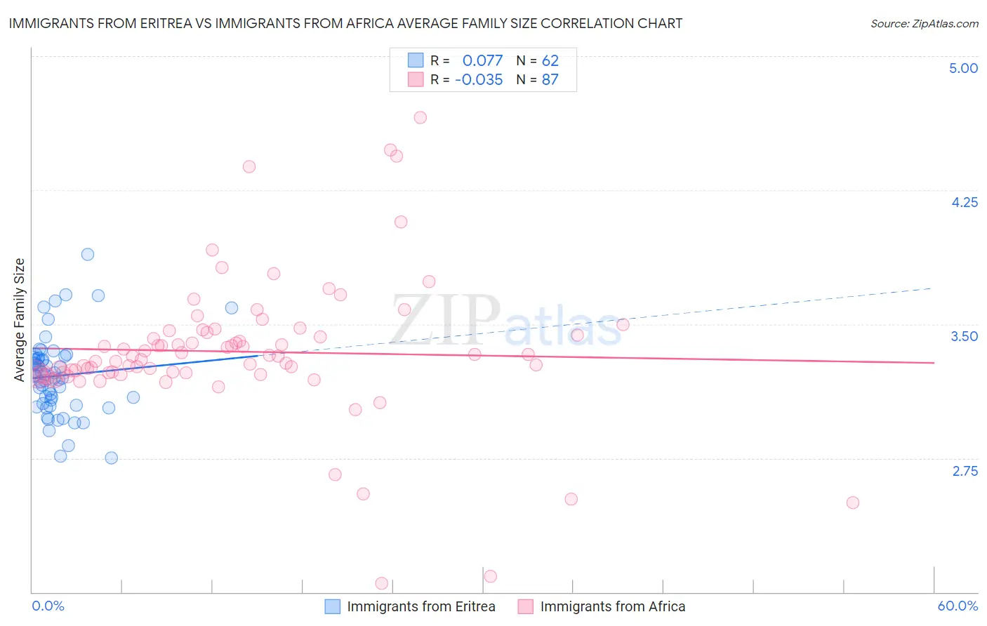 Immigrants from Eritrea vs Immigrants from Africa Average Family Size