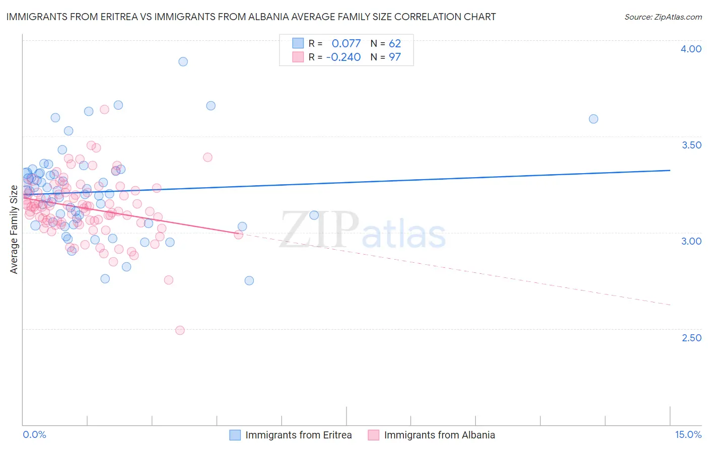 Immigrants from Eritrea vs Immigrants from Albania Average Family Size