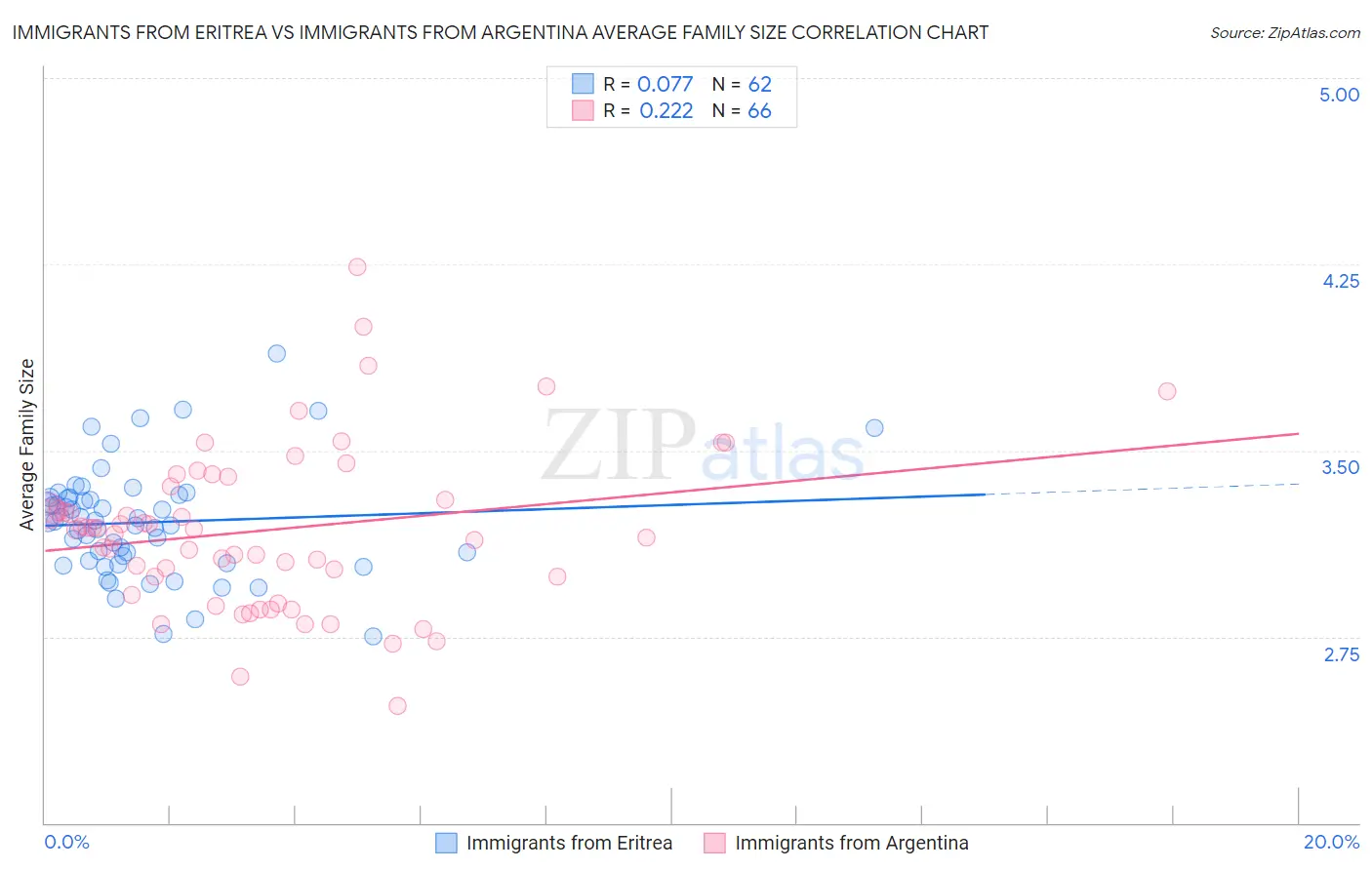 Immigrants from Eritrea vs Immigrants from Argentina Average Family Size