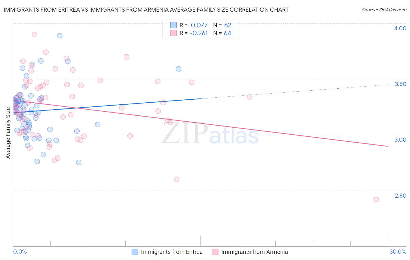 Immigrants from Eritrea vs Immigrants from Armenia Average Family Size