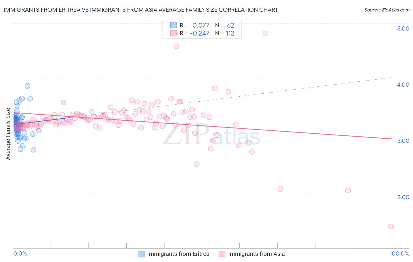 Immigrants from Eritrea vs Immigrants from Asia Average Family Size