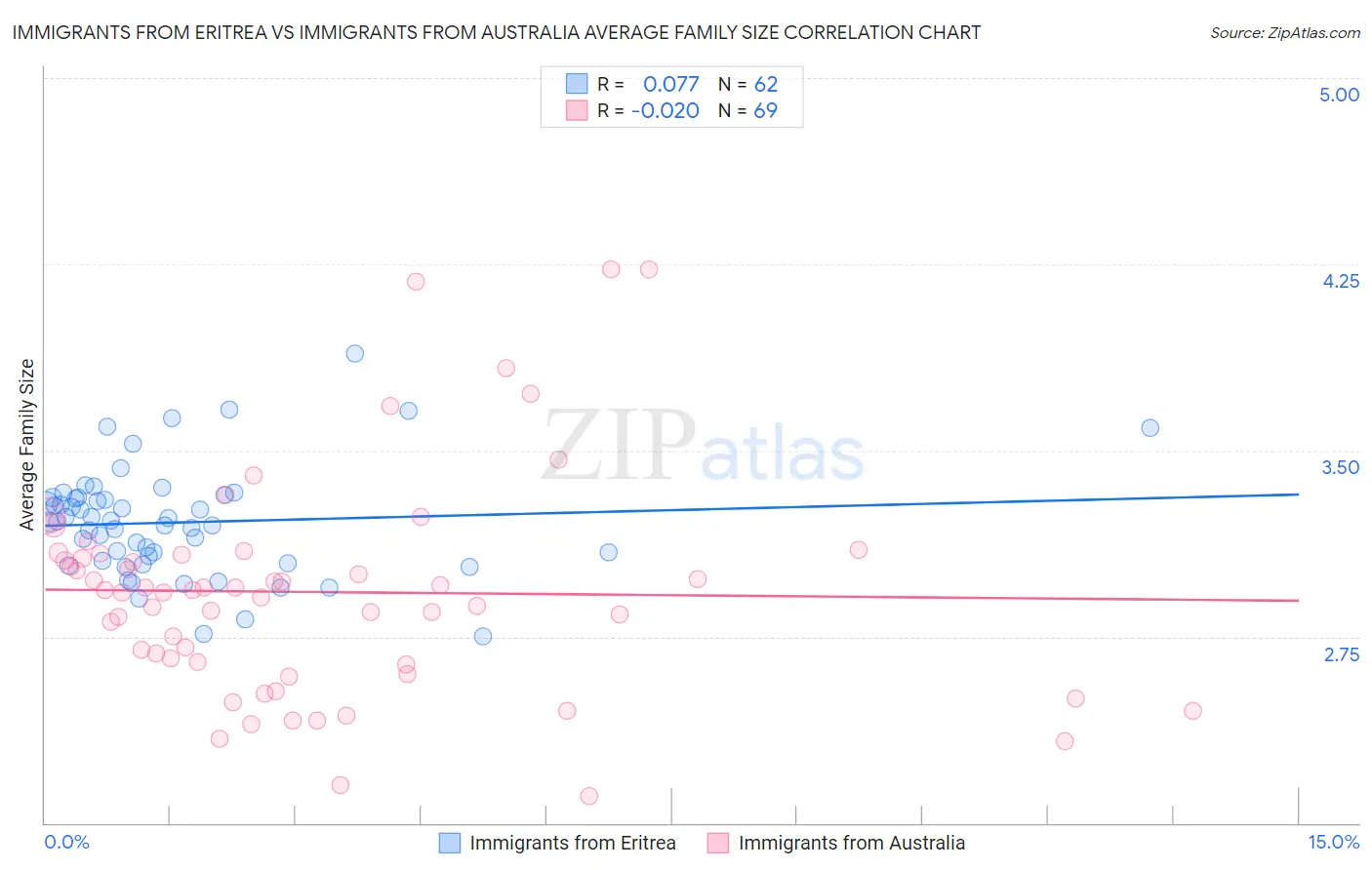 Immigrants from Eritrea vs Immigrants from Australia Average Family Size