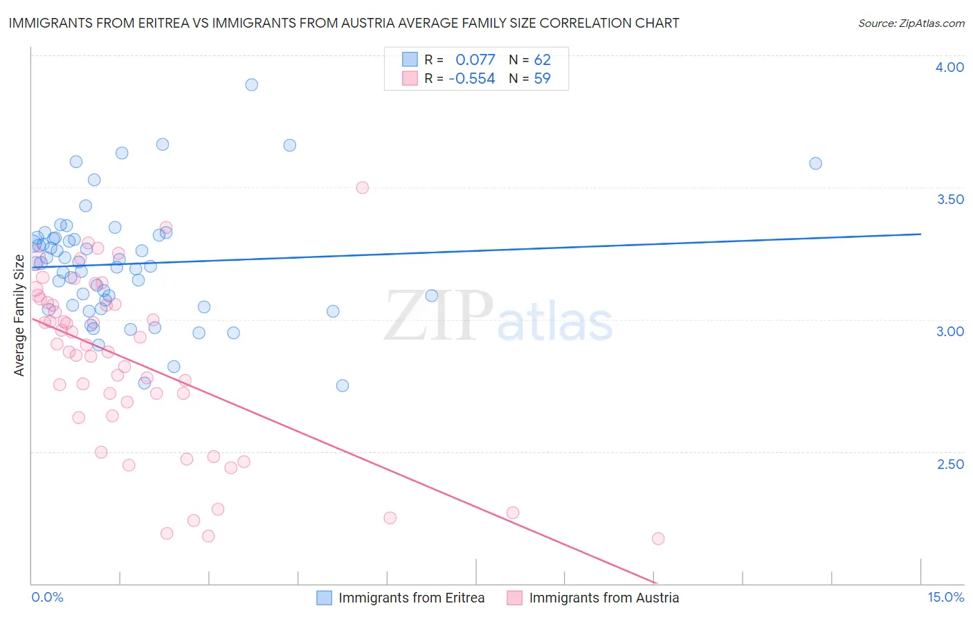 Immigrants from Eritrea vs Immigrants from Austria Average Family Size