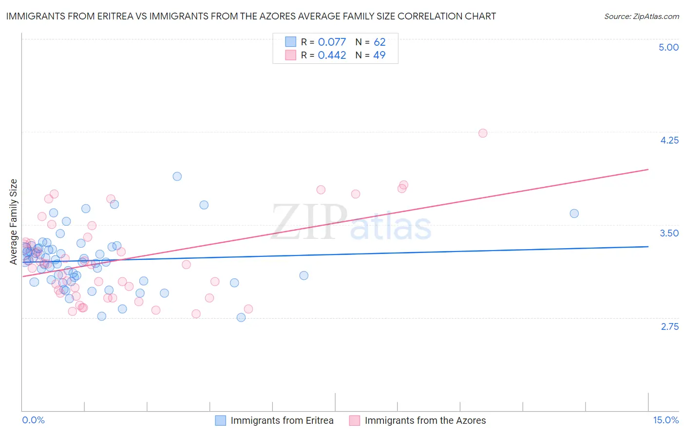 Immigrants from Eritrea vs Immigrants from the Azores Average Family Size