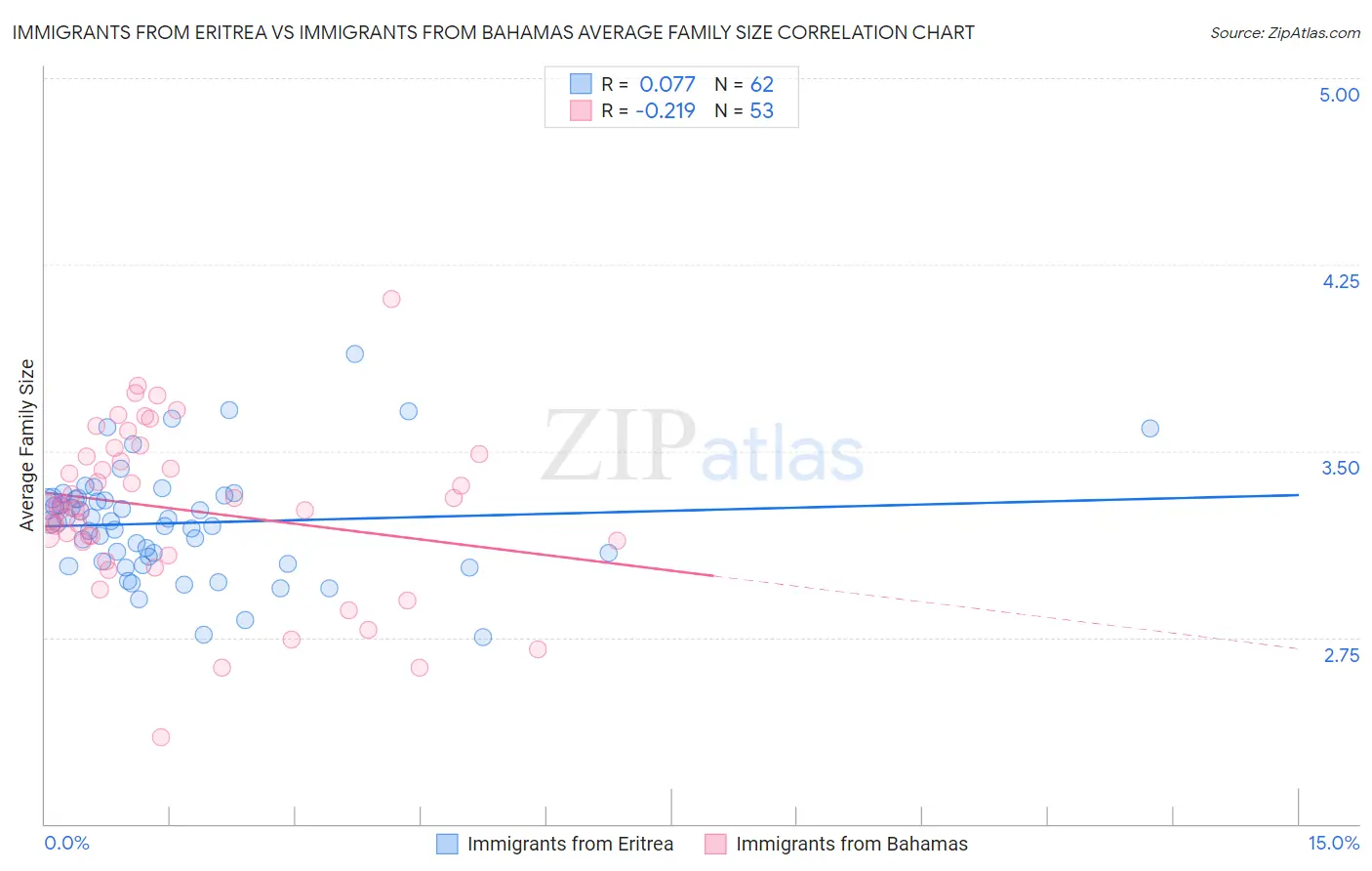 Immigrants from Eritrea vs Immigrants from Bahamas Average Family Size
