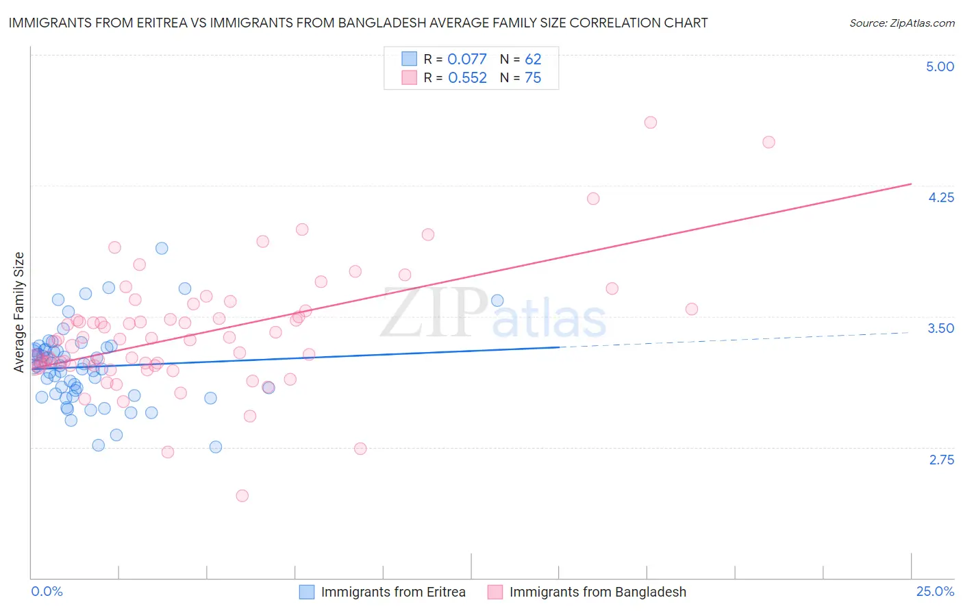 Immigrants from Eritrea vs Immigrants from Bangladesh Average Family Size