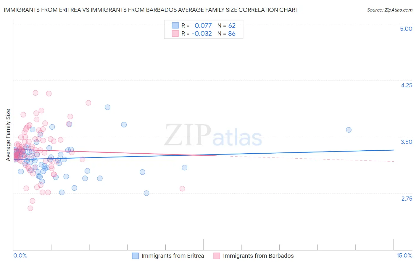 Immigrants from Eritrea vs Immigrants from Barbados Average Family Size