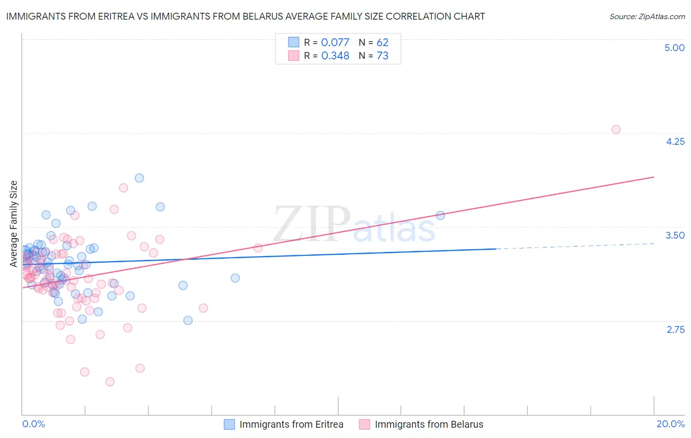 Immigrants from Eritrea vs Immigrants from Belarus Average Family Size