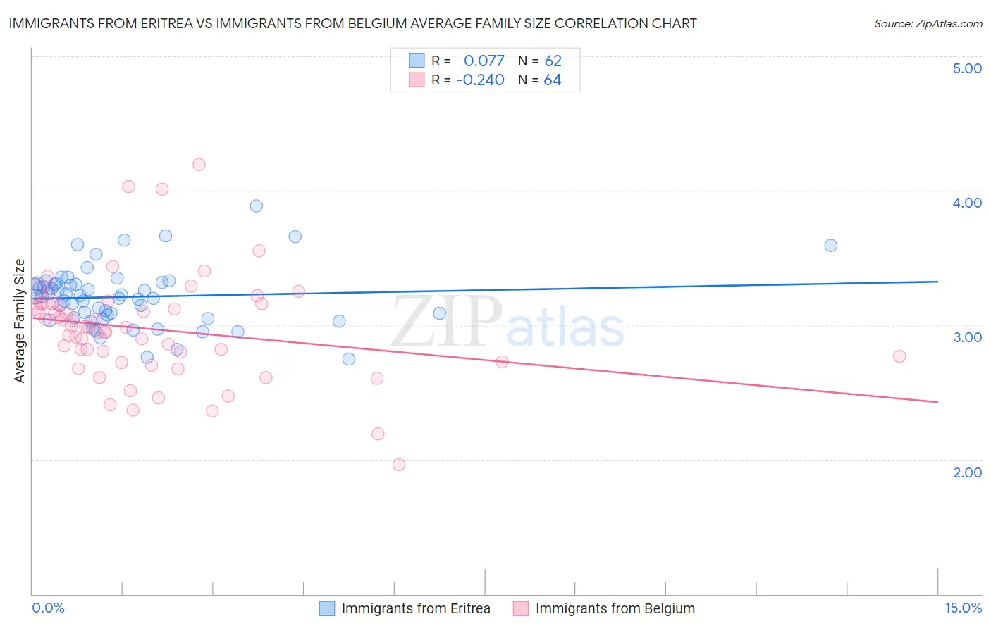 Immigrants from Eritrea vs Immigrants from Belgium Average Family Size