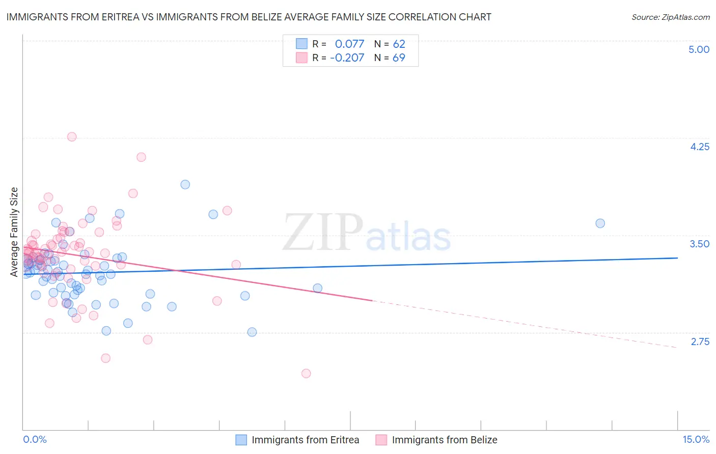 Immigrants from Eritrea vs Immigrants from Belize Average Family Size