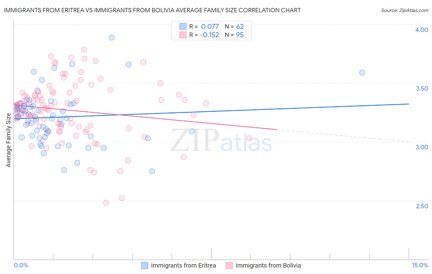 Immigrants from Eritrea vs Immigrants from Bolivia Average Family Size