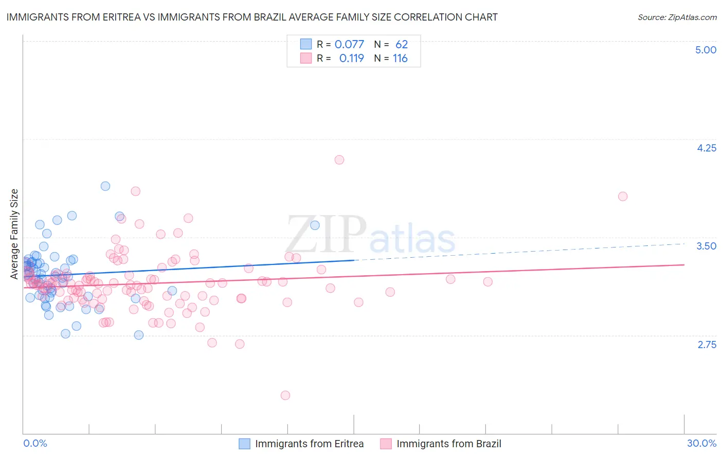 Immigrants from Eritrea vs Immigrants from Brazil Average Family Size