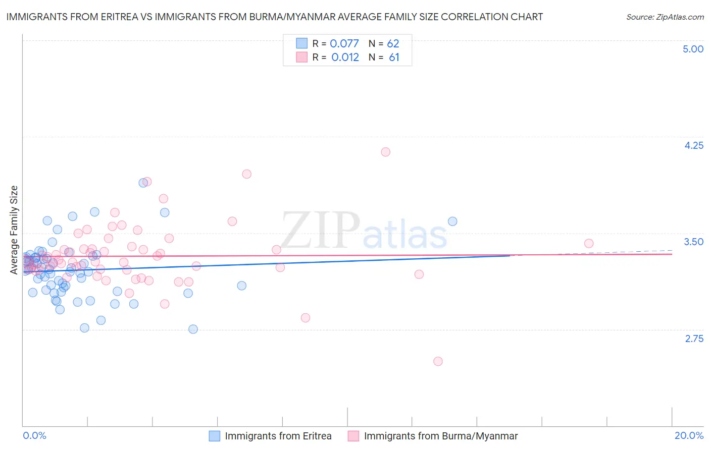 Immigrants from Eritrea vs Immigrants from Burma/Myanmar Average Family Size