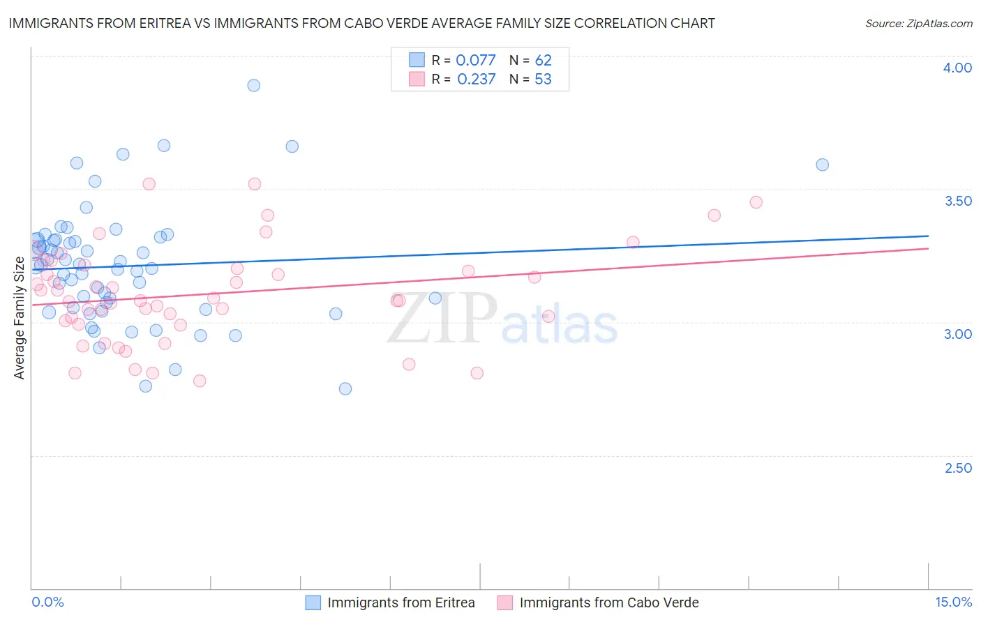 Immigrants from Eritrea vs Immigrants from Cabo Verde Average Family Size