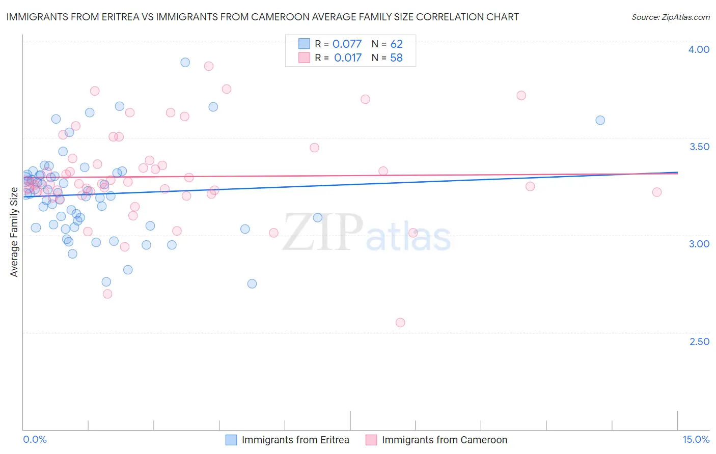 Immigrants from Eritrea vs Immigrants from Cameroon Average Family Size