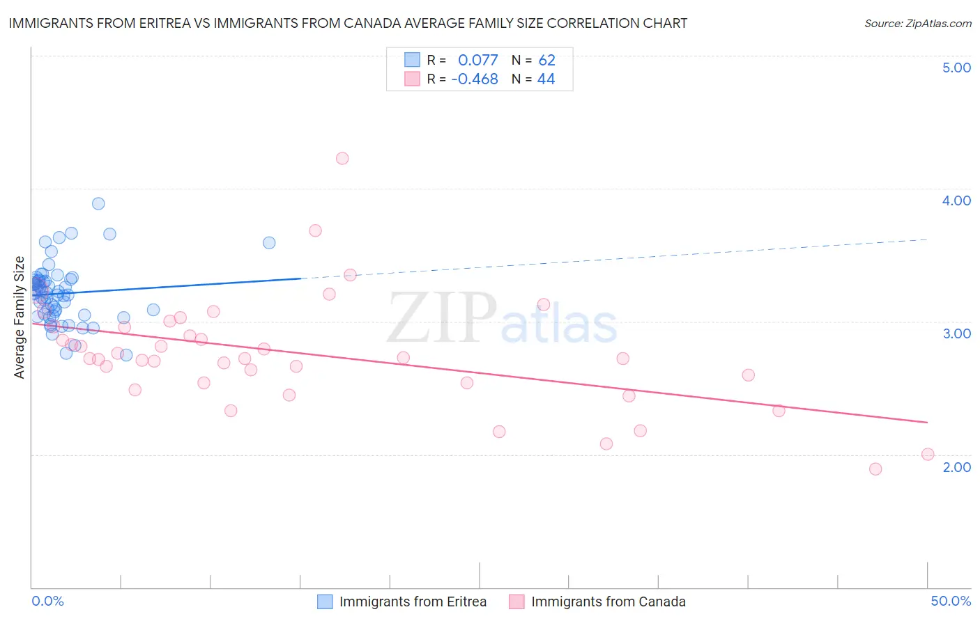 Immigrants from Eritrea vs Immigrants from Canada Average Family Size