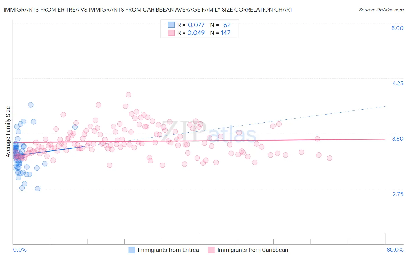 Immigrants from Eritrea vs Immigrants from Caribbean Average Family Size