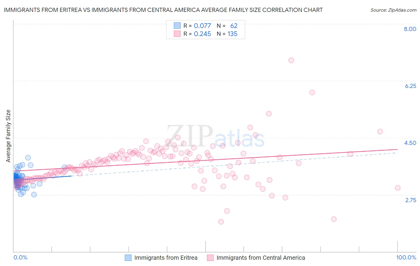 Immigrants from Eritrea vs Immigrants from Central America Average Family Size