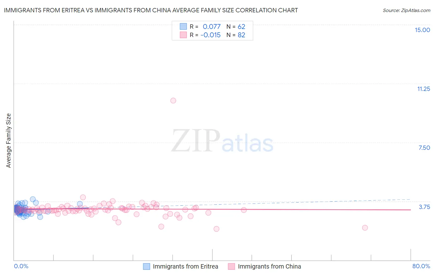 Immigrants from Eritrea vs Immigrants from China Average Family Size