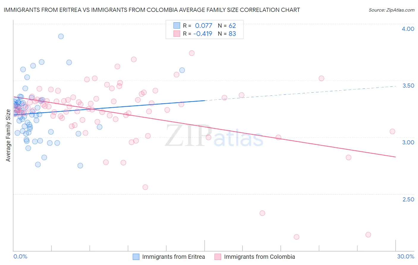 Immigrants from Eritrea vs Immigrants from Colombia Average Family Size