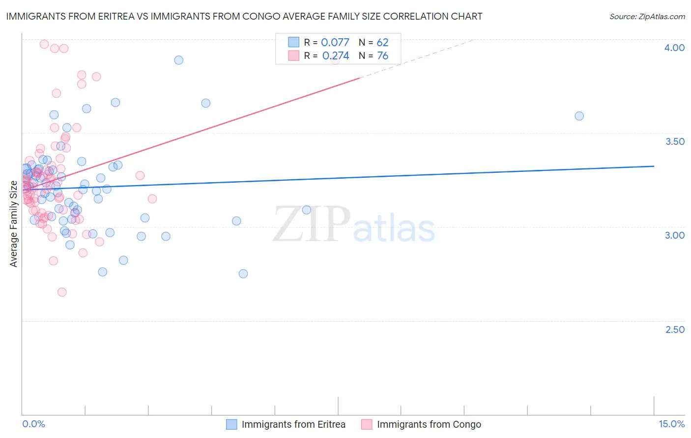 Immigrants from Eritrea vs Immigrants from Congo Average Family Size