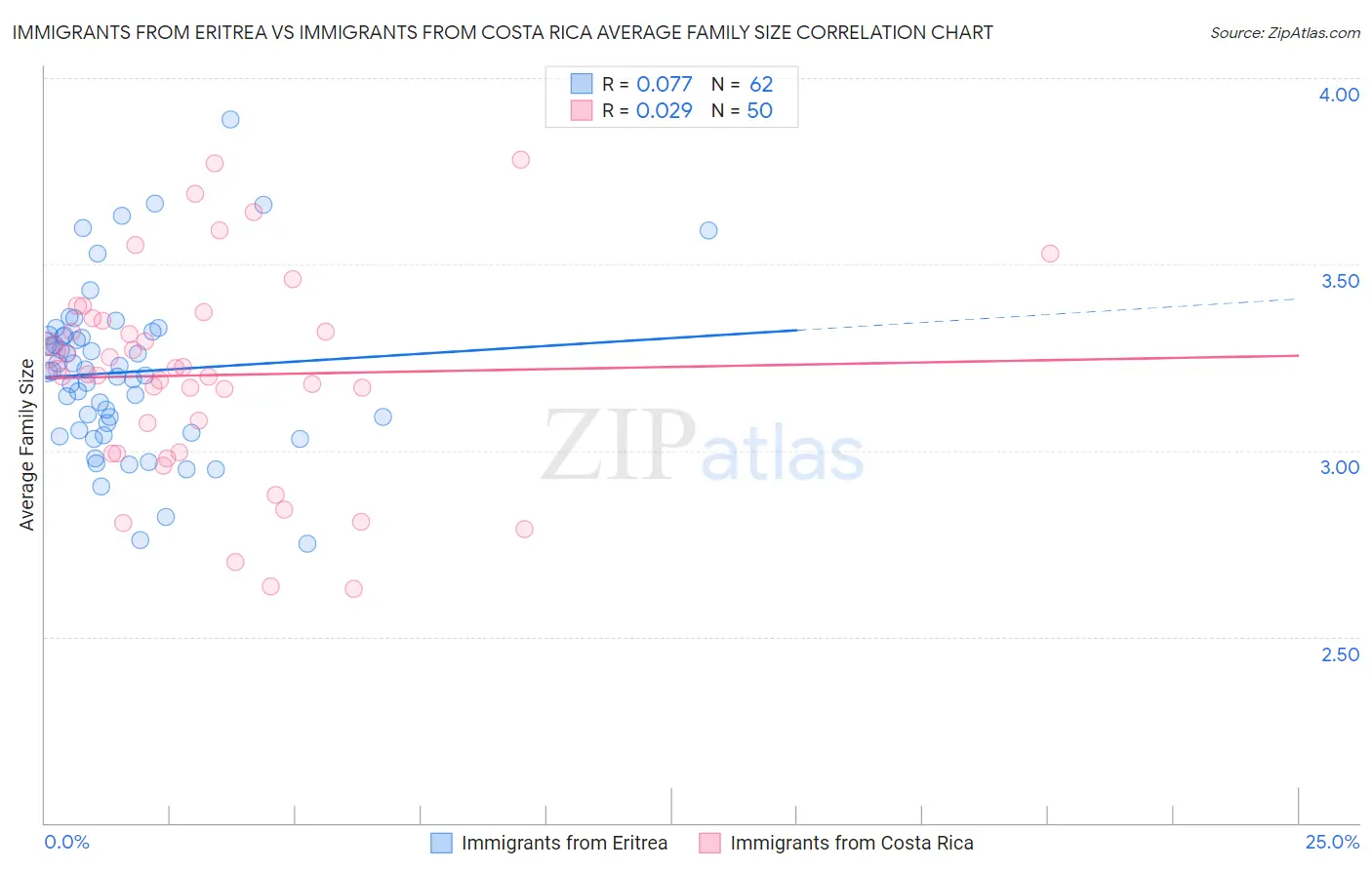 Immigrants from Eritrea vs Immigrants from Costa Rica Average Family Size